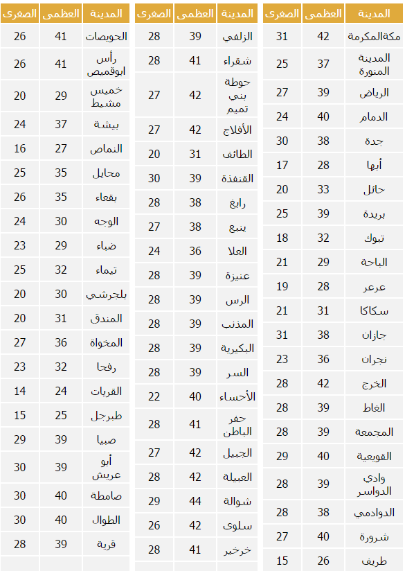 درجات الحرارة في السعودية 30 رجب 1437 هـ