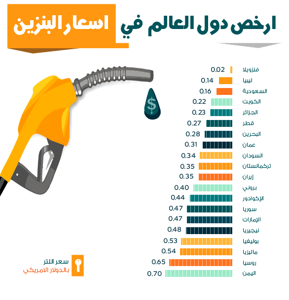 كم سعر لتر البنزين في السعودية