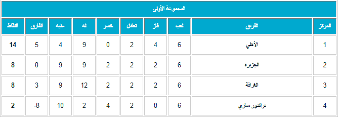 ترتيب المجموعات