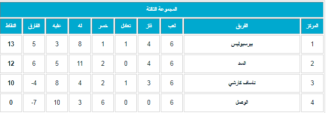 ترتيب المجموعة الثالثة