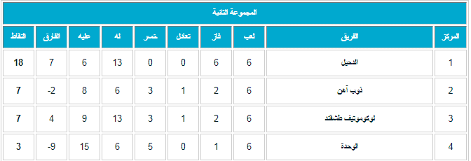 ترتيب المجموعة الثانية