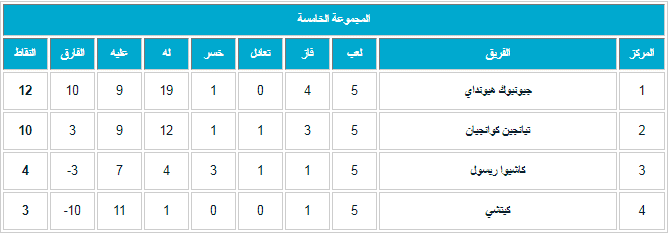 ترتيب المجموعة الخامسة