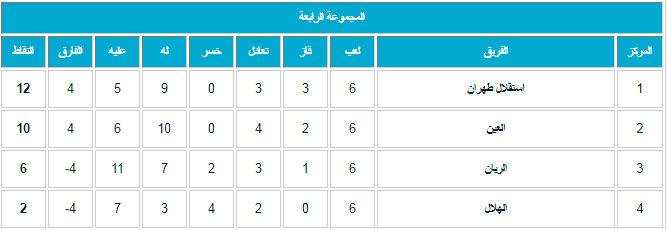 ترتيب المجموعة الرابعة