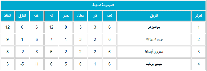 ترتيب المجموعة السابعة