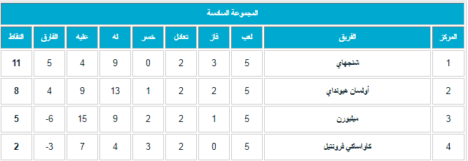 ترتيب المجموعة السادسة