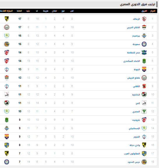 جدول ترتيب فرق الدوري المصري بعد فوز الاتحاد السكندري على ...