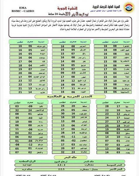 Ø¯Ø±Ø¬Ø§Øª Ø§Ù„Ø­Ø±Ø§Ø±Ø© Ø§Ù„Ù…ØªÙˆÙ‚Ø¹Ø© ÙŠÙˆÙ… Ø§Ù„Ø³Ø¨Øª 2019 1 12 ÙÙŠ Ù…ØµØ± ÙˆØ­Ø§Ù„Ø© Ø§Ù„Ø·Ù‚Ø³ Ù…Ù† Ø§Ù„Ø£Ø±ØµØ§Ø¯ Ø§Ù„Ø¬ÙˆÙŠØ©