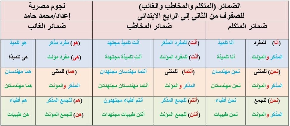 الضمائر المتكلم والمخاطب والغائب للصفوف من الثانى إلى الرابع الابتدائى