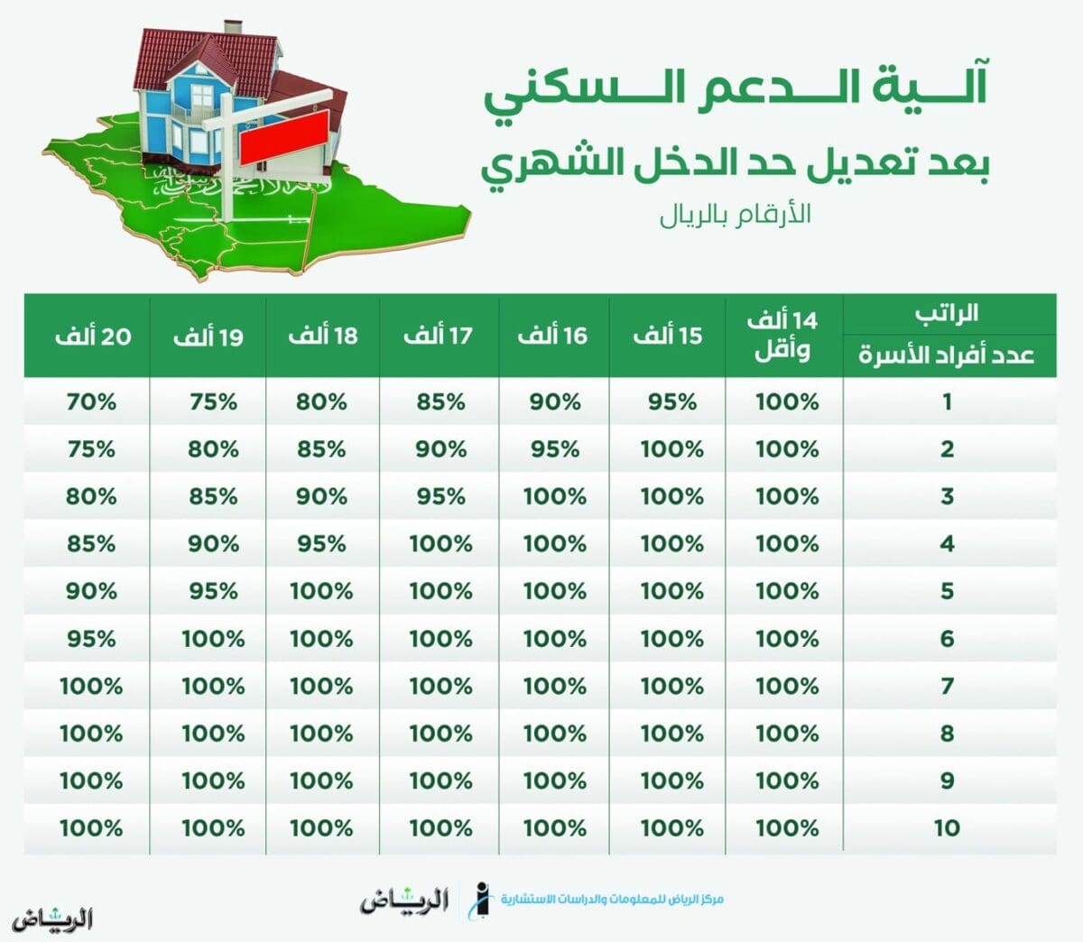 كم ينزل الدعم السكني في السعودية: كل ما تحتاج معرفته