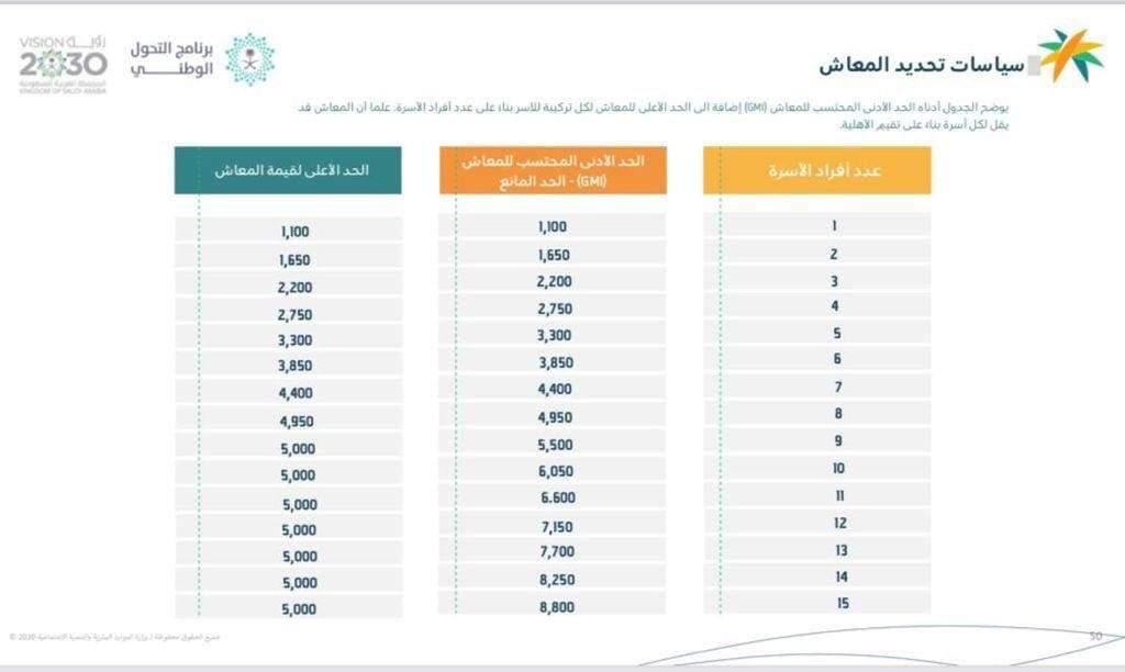 كم راتب الضمان الاجتماعي الجديد 1447