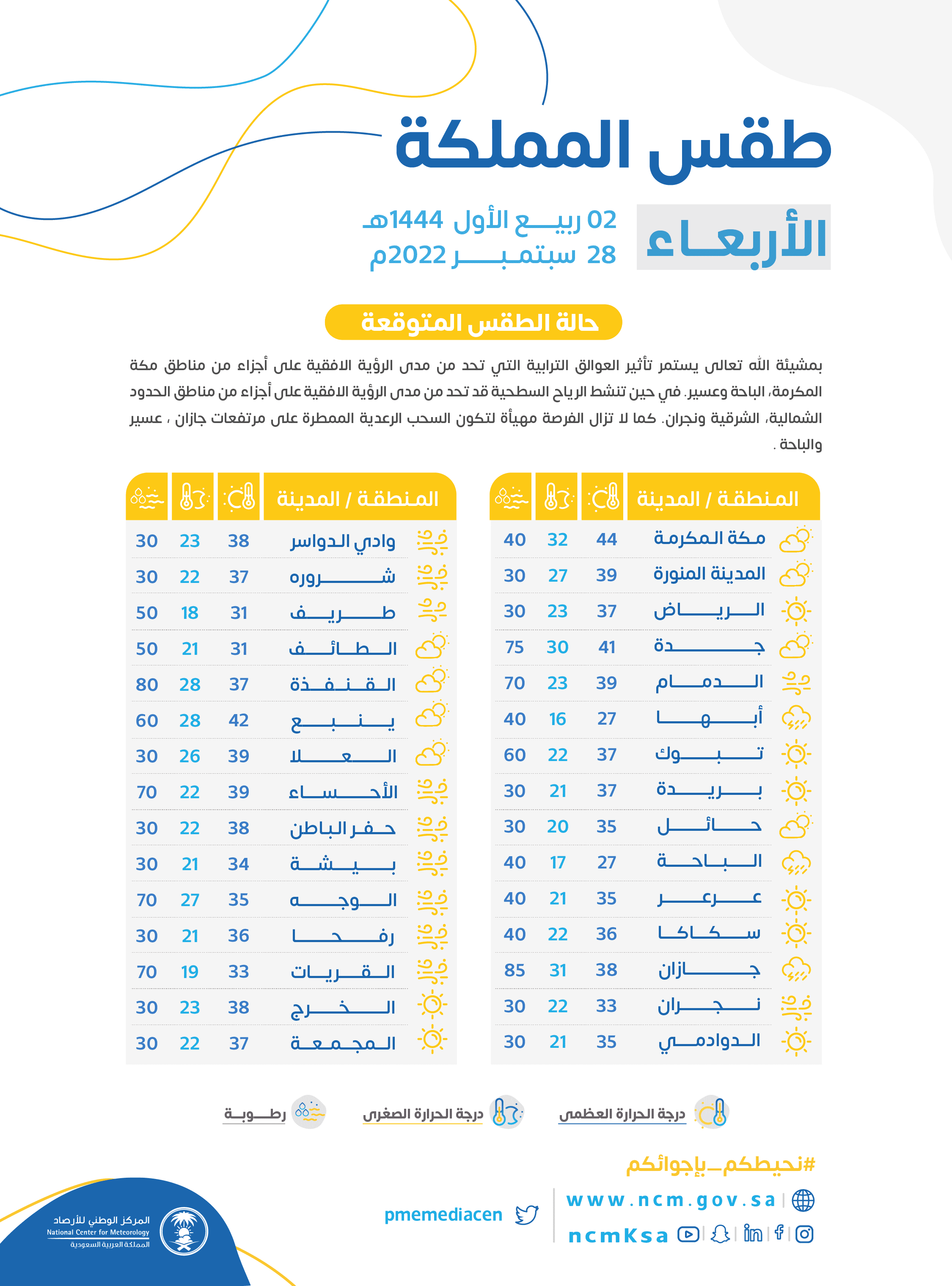 درجات الحرارة اليوم