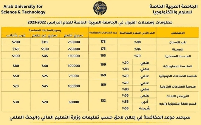 معدلات القبول الجامعة العربية الخاصة