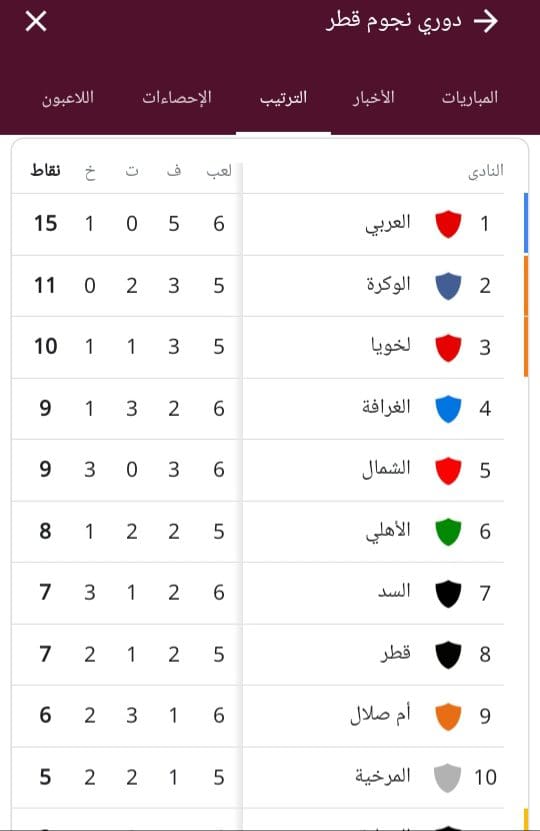 ترتيب الدوري القطري، الدوري القطري