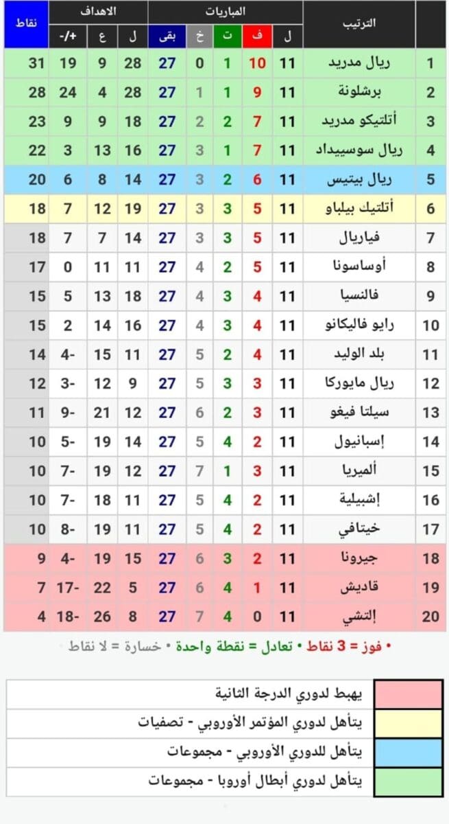 جدول ترتيب الدوري الإسباني 2023 بعد انتهاء مباريات الجولة الـ11