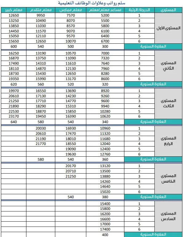 حساب التقاعد للمعلمين على السلم الجديد