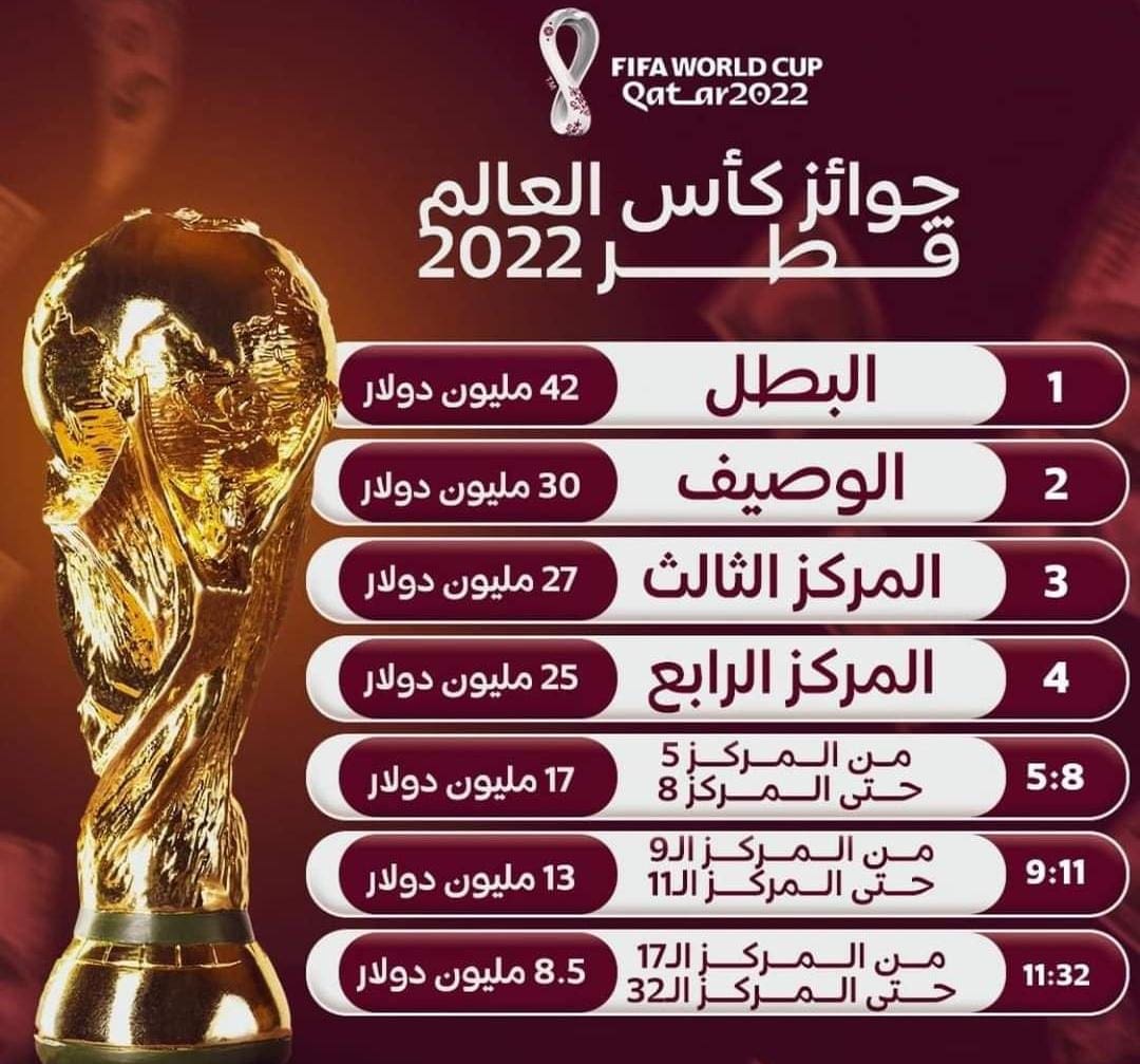 جوائز كأس العالم قطر 2022 المركز الأول 42 مليون دولار تعرف على باقي الجوائز