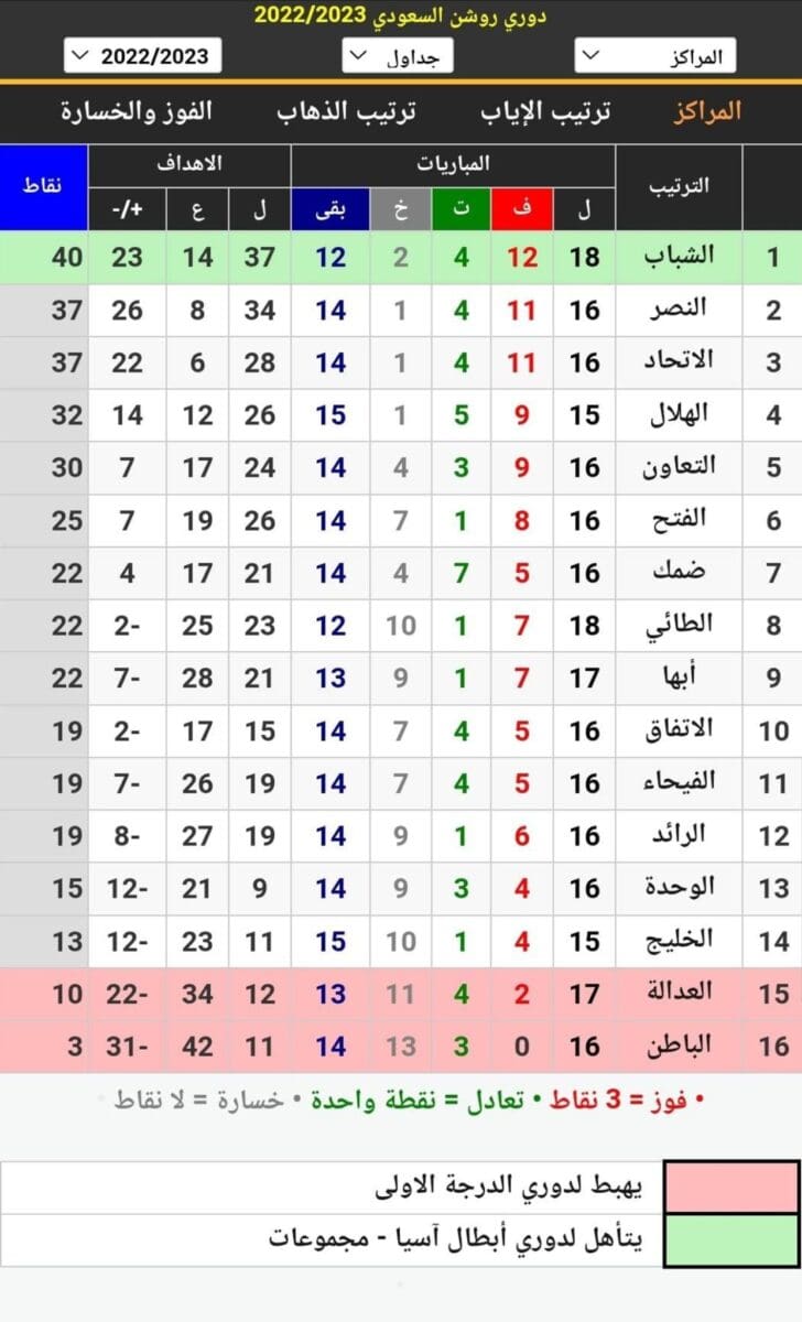 جدول ترتيب الدوري السعودي 2023 بعد انتهاء مباراة العدالة والطائي ضمن الجولة 17