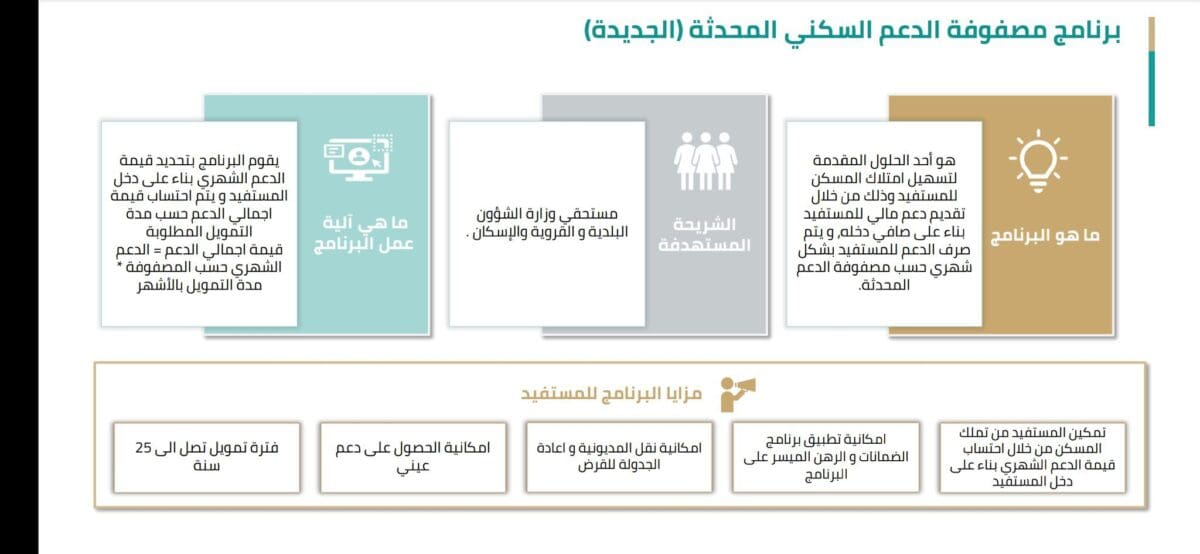 شرح برنامج مصفوفة الدعم السكني 