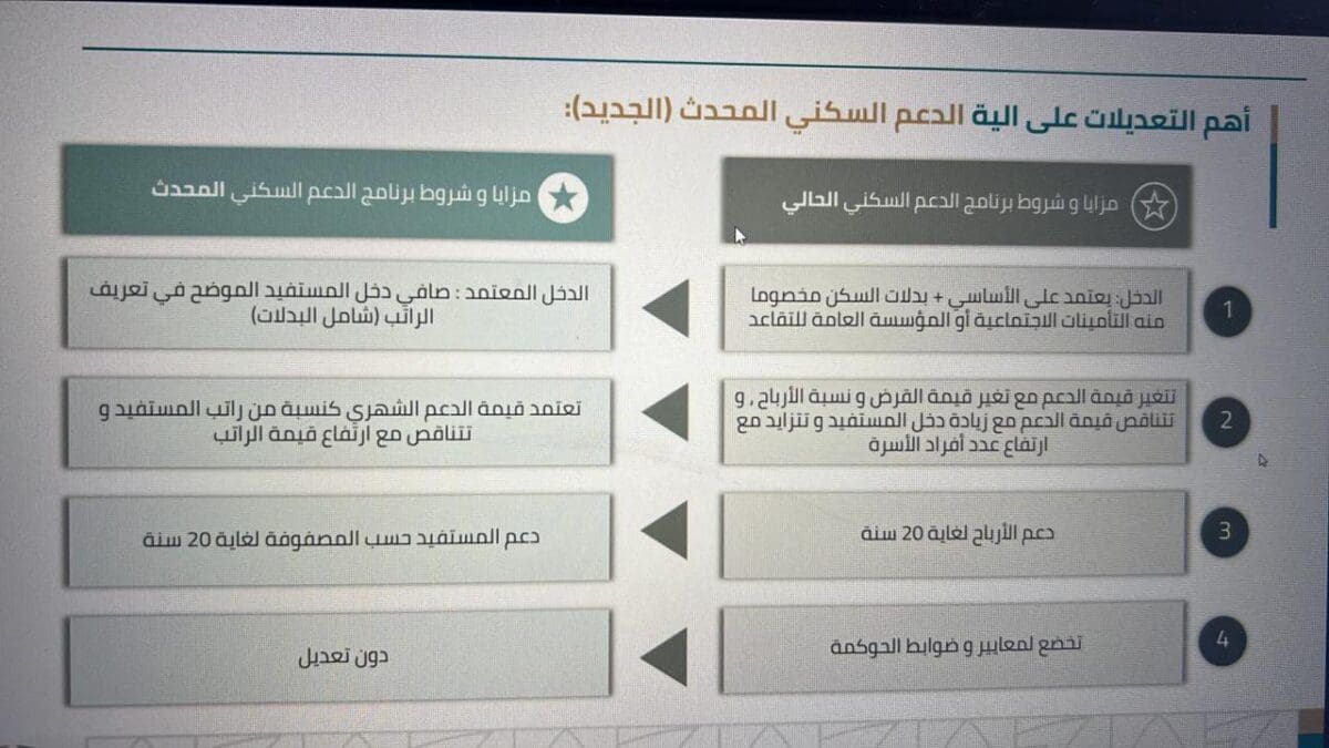 شرح برنامج مصفوفة الدعم السكني 