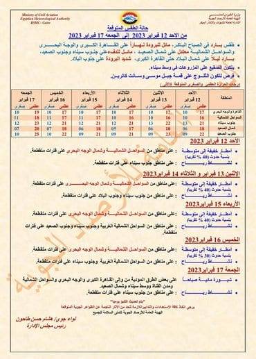 حالة الطقس غدا الأحد 12-2 ودرجات الحرارة المتوقعة