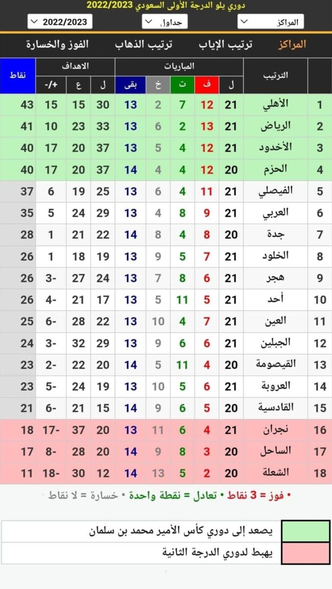 جدول ترتيب دوري يلو الدرجة الأولى السعودي 2023 بعد انتهاء مباريات اليوم الثاني عن الجولة 21