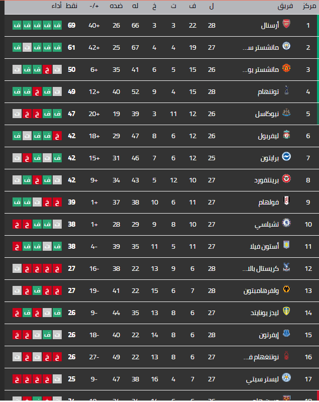 ترتيب الدوري الانجليزي