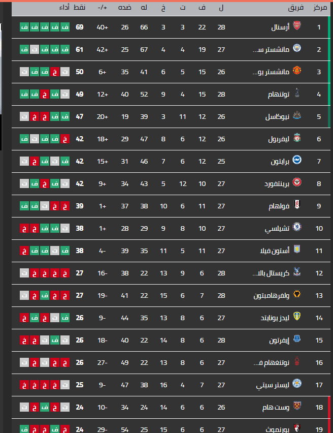 ترتيب الدوري الانجليزي