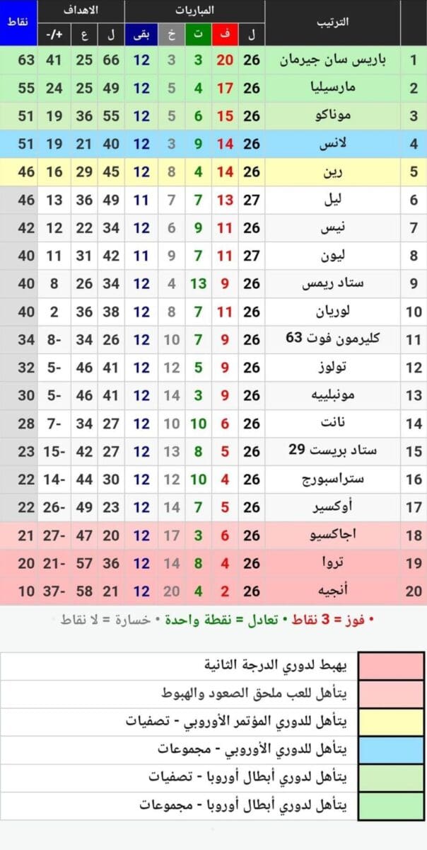 جدول ترتيب الدوري الفرنسي الدرجة الأولى 2023 أثناء الجولة 27 بعد انتهاء مباريات اليوم الأول