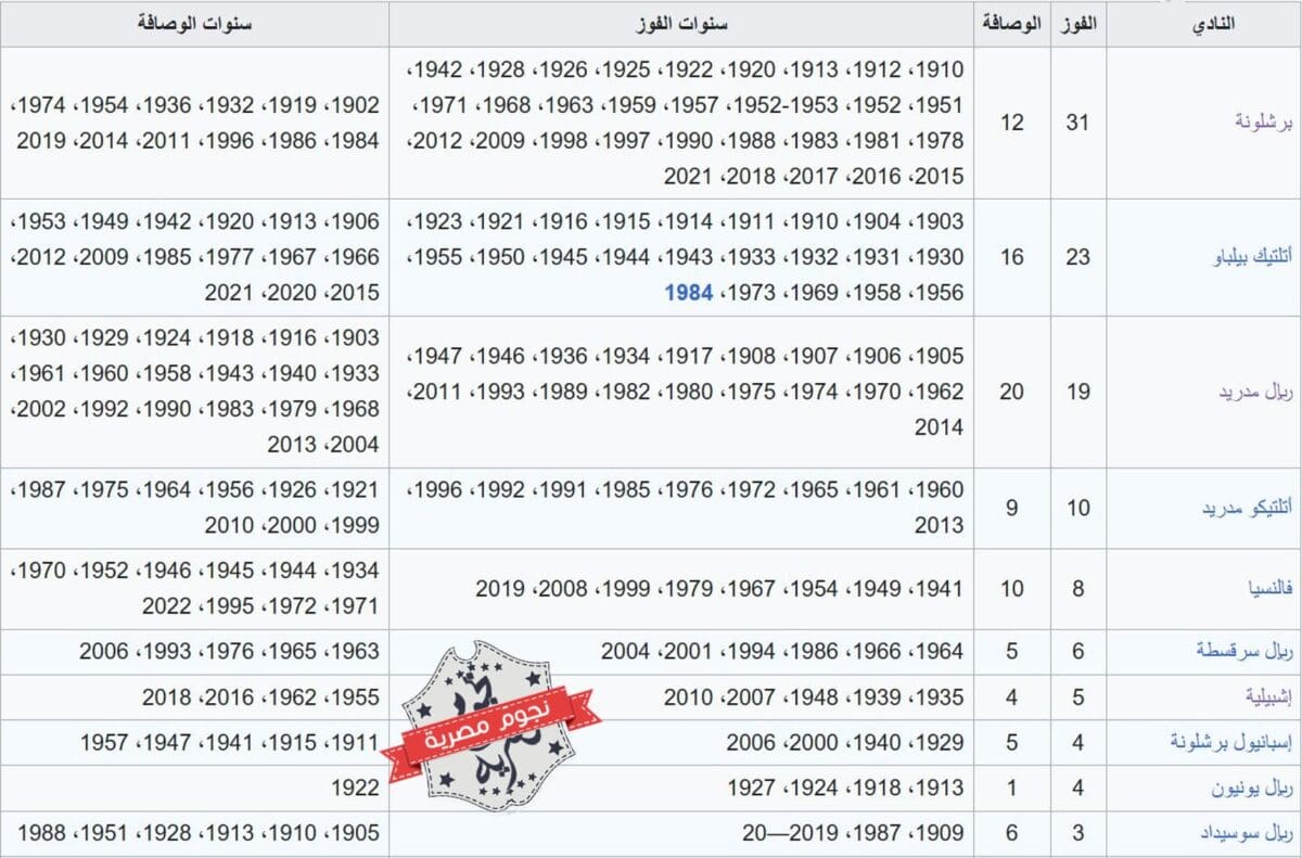 قائمة الأندية الأكثر تتويجًا بلقب كأس ملك إسبانيا قبل النسخة 121 لموسم 2022_2023