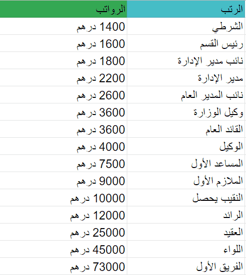 رواتب شرطة عجمان للعام السابق 2022