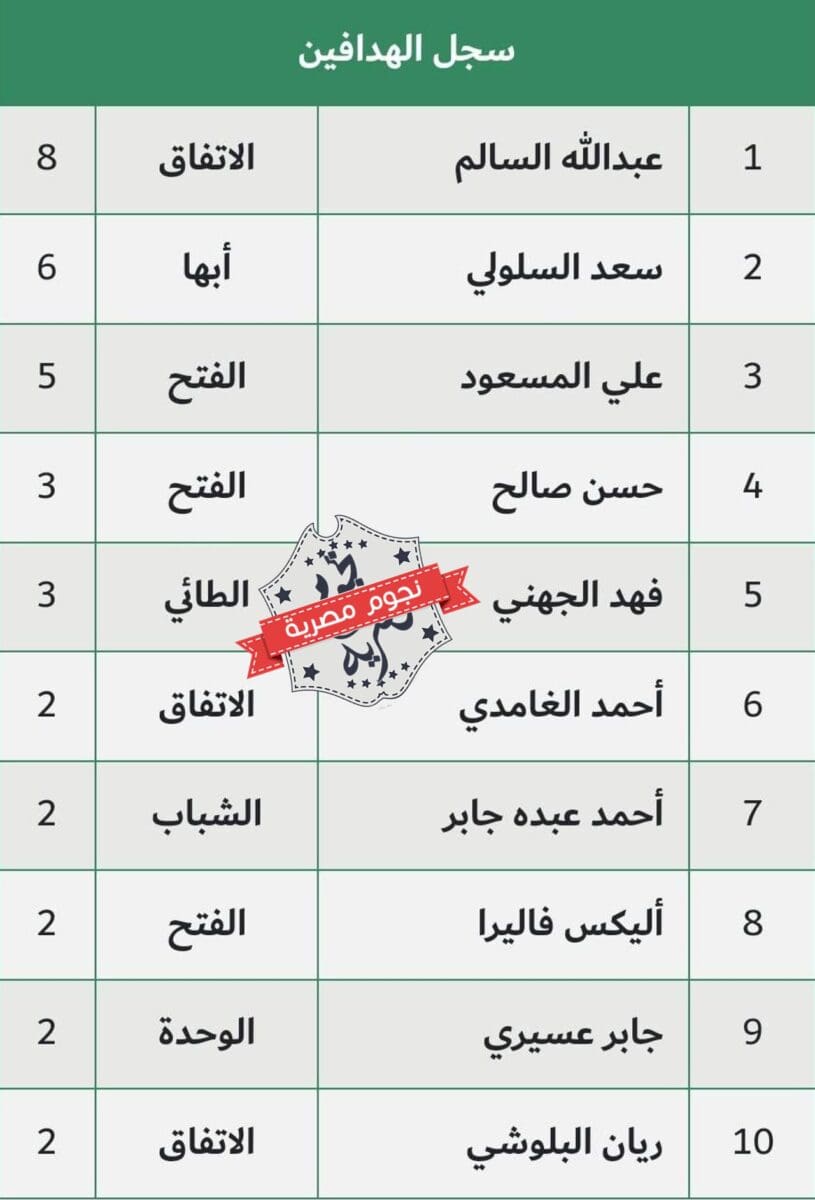 ترتيب الهدافين في الدوري السعودي الرديف التنشيطي بالموسم الأول 2023 حتى الآن