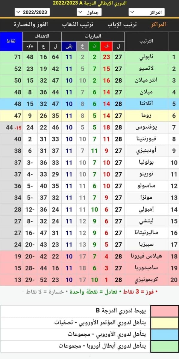 جدول ترتيب الدوري الإيطالي 2023 (الكالشيو) أثناء الجولة 28 بعد انتهاء مباريات اليوم الأول