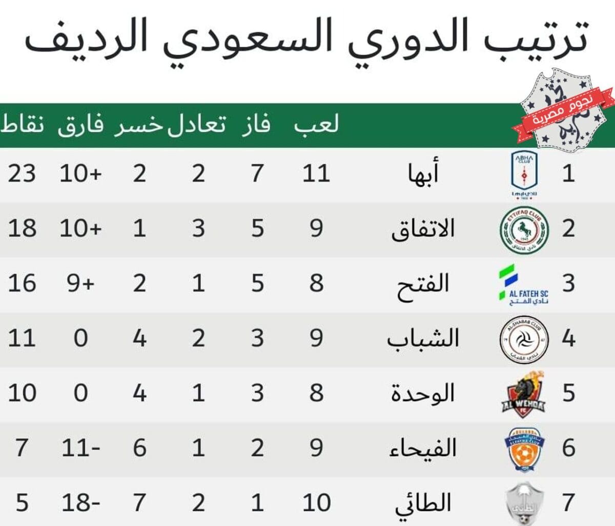 جدول ترتيب الدوري السعودي الرديف التنشيطي قبل المباراة 11 في مرحلة الإياب بين الفتح والوحدة