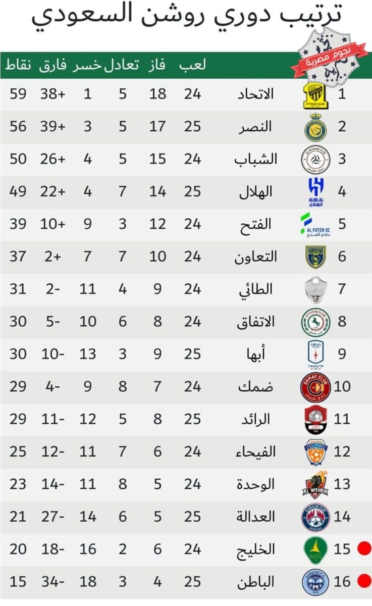 جدول ترتيب الدوري السعودي للمحترفين 2023 (دوري روشن) أثناء الجولة 25 بعد انتهاء مباراتي الرائد والباطن وأبها والعدالة