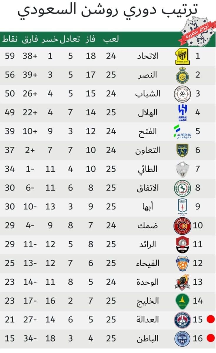 جدول ترتيب الدوري السعودي للمحترفين 2023 (دوري روشن) أثناء الجولة 25 بعد انتهاء مباريات اليوم الأول