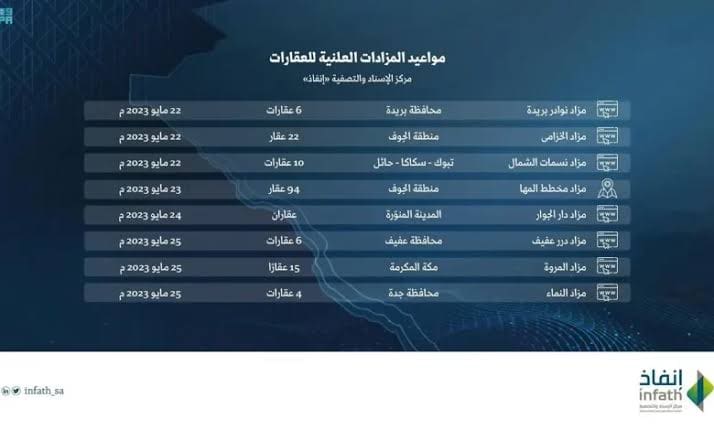 "إنفاذ" ينظم 8 مزادات علنية لبيع وتصفية أكثر من 150 عقارًا متنوعًا.