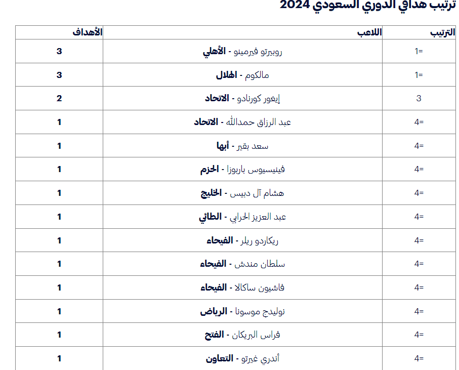 ترتيب قائمة هداف الدوري بعد الجولة الأولى