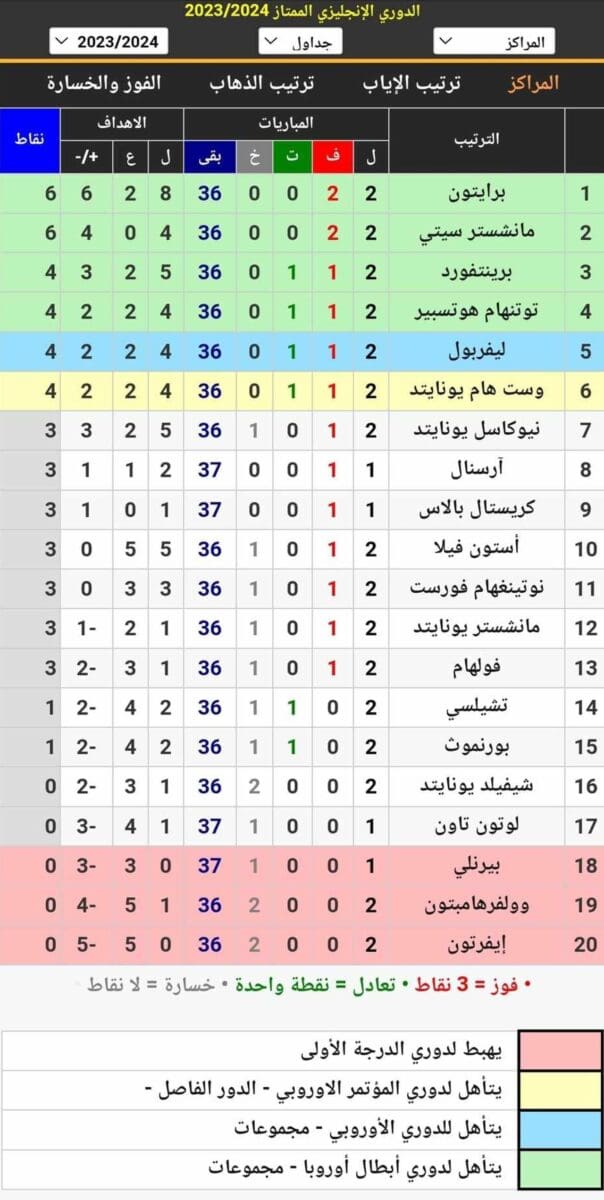 جدول ترتيب الدوري الإنجليزي الممتاز موسم 2023_2024 أثناء الجولة الثانيةوقبل اليوم الختامي (مصدر الصورة. موقع كووورة)