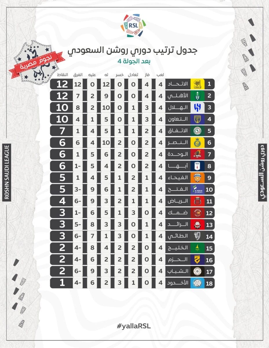 جدول ترتيب الدوري السعودي للمحترفين موسم 2023_2024 (دوري روشن) بعد انتهاء الجولة الرابعة (مصدر الصورة. الحساب الرسمي للمسابقة على تويتر)