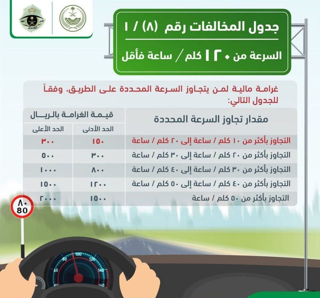 قوانين السرعة 2023 في المملكة العربية السعودية وقيمة المخالفات وكيفية الاستعلام عنها