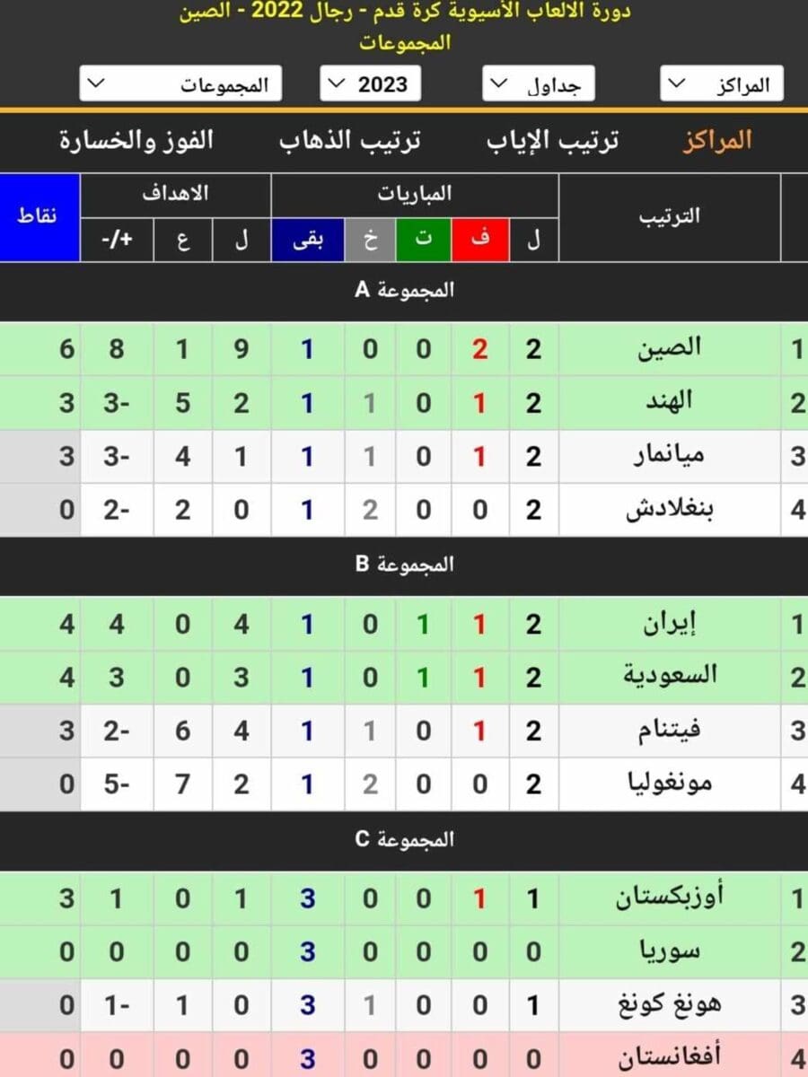 جدول ترتيب المجموعات الست في دورة الألعاب الآسيوية بعد نهاية الجولة الثانية (مصدر الصورة. موقع كووورة)