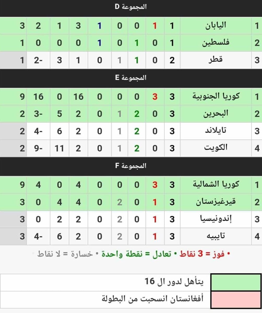 جدول ترتيب المجموعات الست في دورة الألعاب الآسيوية خلال الجولة الثالثة (مصدر الصورة. موقع كووورة)