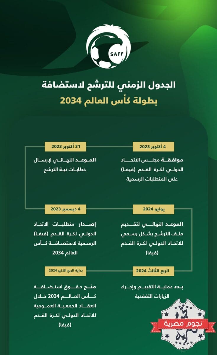 الجدول الزمني للترشيح لاستضافة مونديال 2034 (المصدر. حساب الاتحاد السعودي لكرة القدم تويتر)