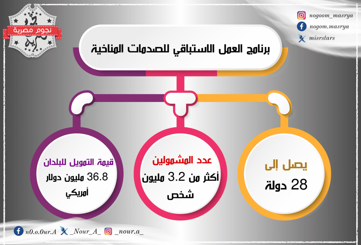 إنفوجراف يوضح عدد الدول والأشخاص المشمولين في برنامج العمل الاستباقي للصدمات المناخية ومبلغ التمويل الذي يصل لتلك الدول - مصدر الصورة: تصميم خاص لنجوم مصرية