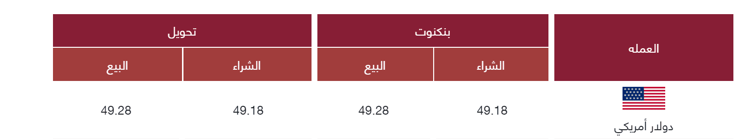 "تراجع طفيف".. سعر الدولار في البنوك اليوم الإثنين الموافق 12 أغسطس 2024