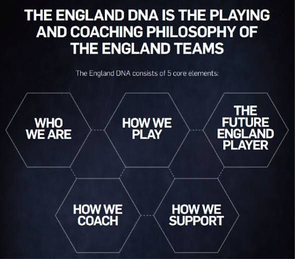 England DNA Project 