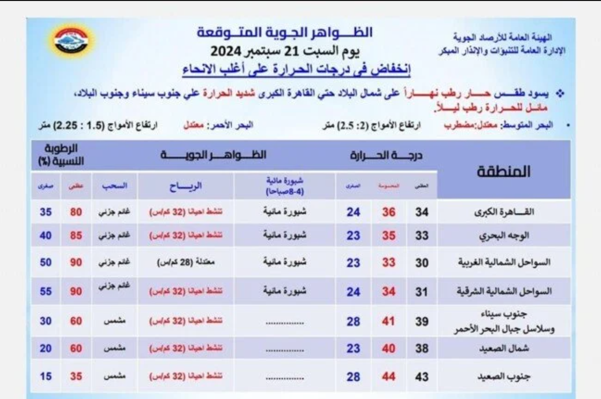 حرارة ورطوبة.. حالة الطقس المتوقعة اليوم الموافق 21 سبتبمر