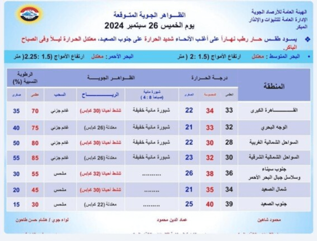 درجات الحرارة المتوقعة في مختلف المدن المصرية والعربية