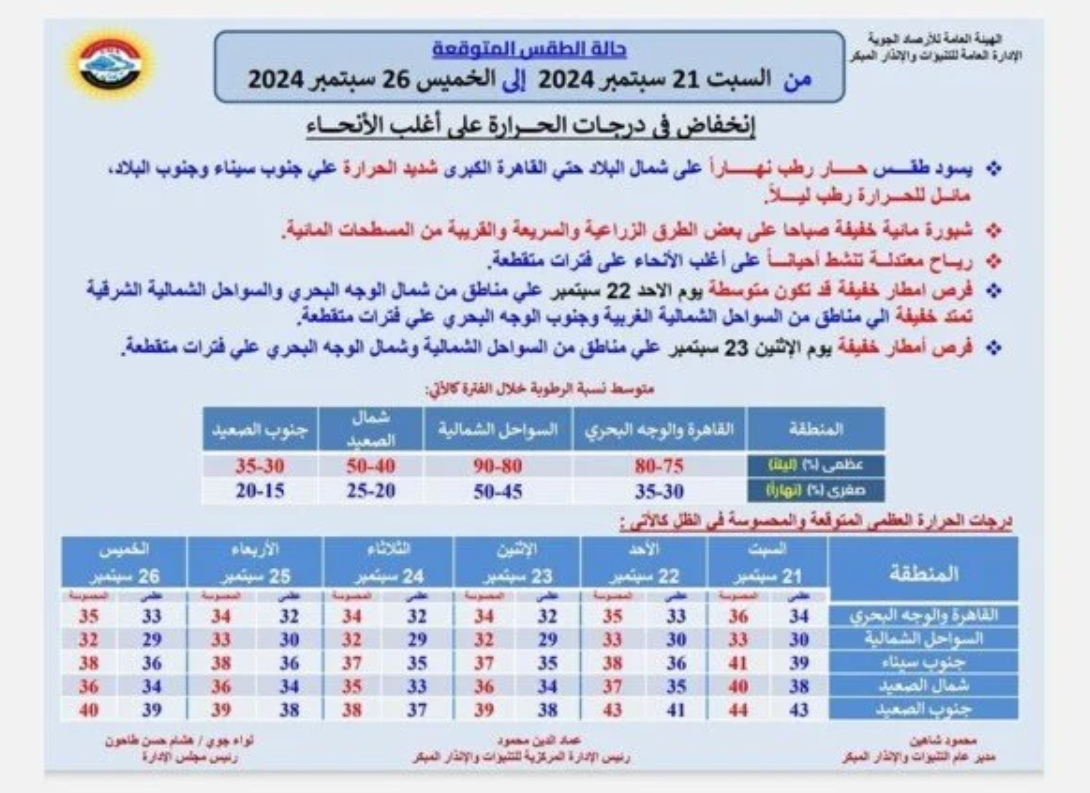 حرارة ورطوبة.. حالة الطقس المتوقعة اليوم الموافق 21 سبتبمر