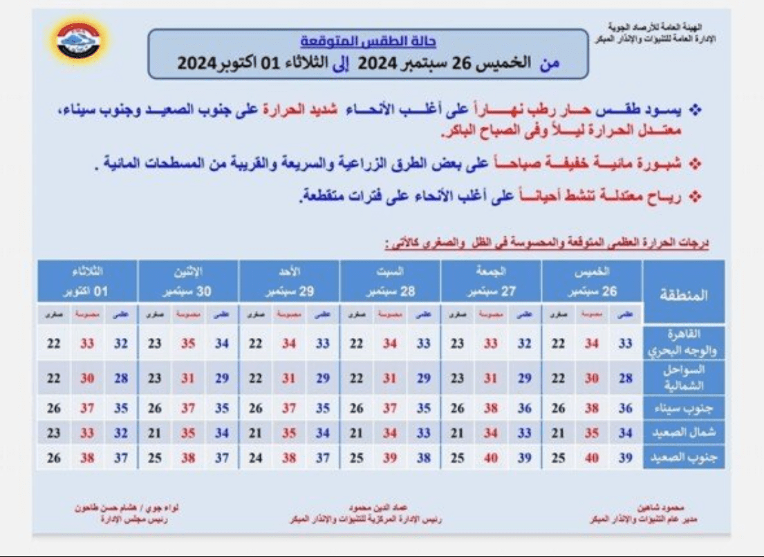 تحذير من الشبورة المائية.. الأرصاد تكشف تفاصيل طقس اليوم الخميس